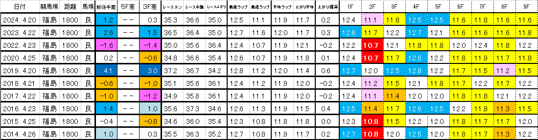 2025　福島牝馬　過去ラップ一覧　簡易版